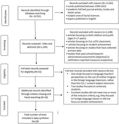 A systematic review of student learning outcomes in CLIL in LOTE